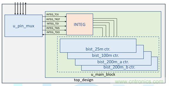 应用于时序控制芯片之内存测试解决方案