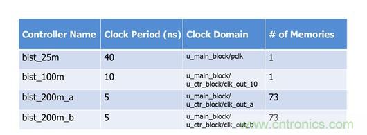 应用于时序控制芯片之内存测试解决方案