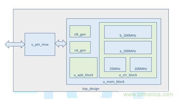 应用于时序控制芯片之内存测试解决方案