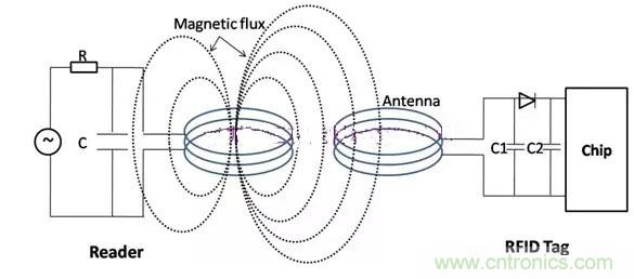 浅析吸波材料在RFID标签中的应用