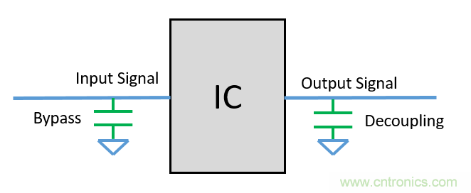 去耦电容（decoupling capacitors）如何摆放设计？