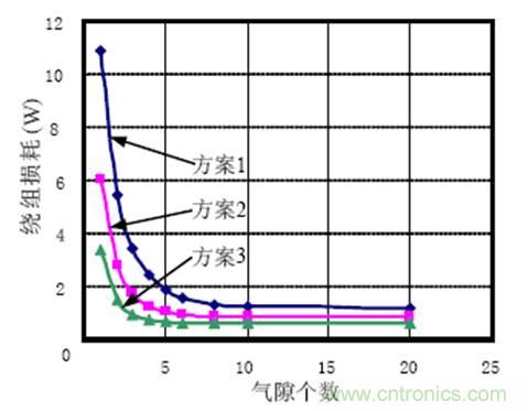 一次弄懂：集肤效应、邻近效应、边缘效应、涡流损耗
