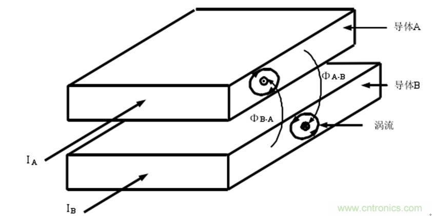 一次弄懂：集肤效应、邻近效应、边缘效应、涡流损耗