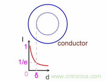 一次弄懂：集肤效应、邻近效应、边缘效应、涡流损耗