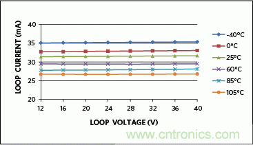 满足工业需求的高性能、高精度、4&ndash;20mA电流环变送器