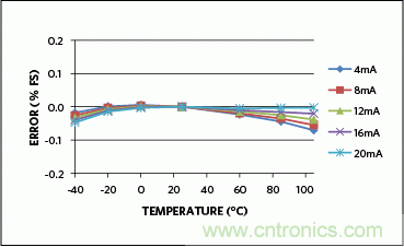 满足工业需求的高性能、高精度、4&ndash;20mA电流环变送器