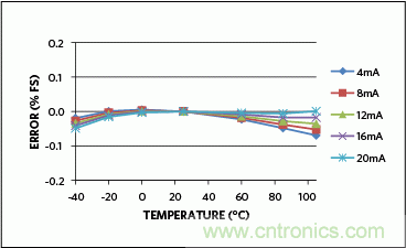 满足工业需求的高性能、高精度、4&ndash;20mA电流环变送器