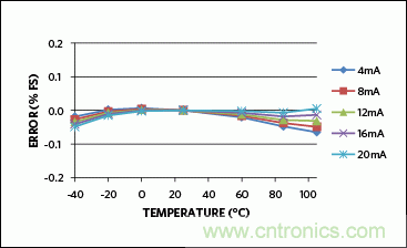 满足工业需求的高性能、高精度、4&ndash;20mA电流环变送器