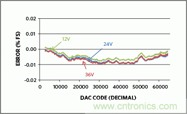 满足工业需求的高性能、高精度、4&ndash;20mA电流环变送器