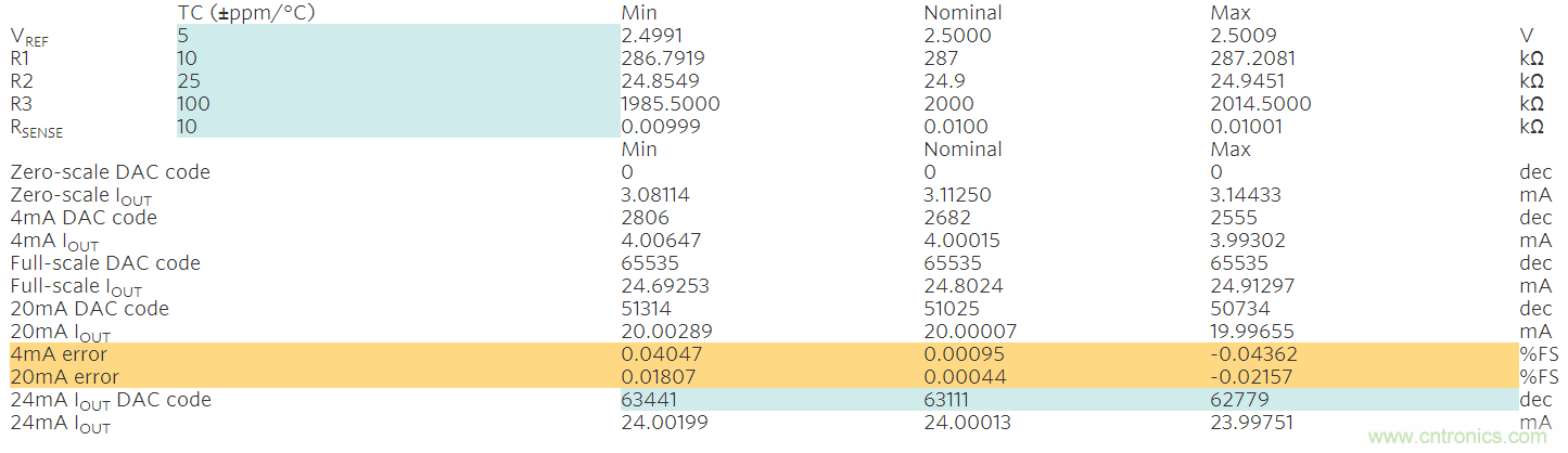 满足工业需求的高性能、高精度、4&ndash;20mA电流环变送器