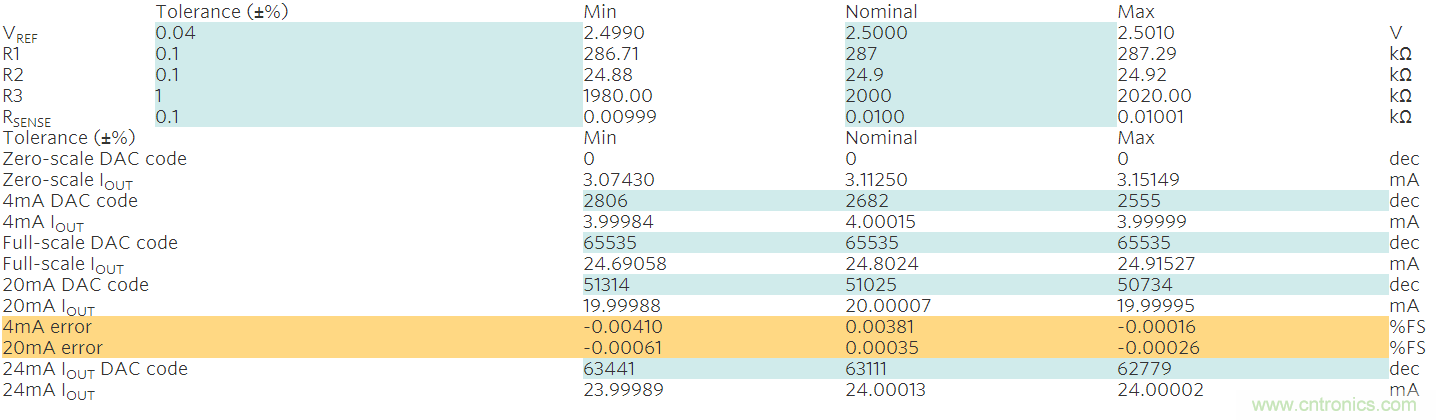 满足工业需求的高性能、高精度、4&ndash;20mA电流环变送器