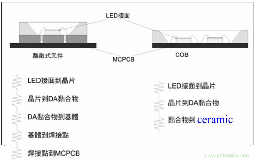 HV&nbsp;芯片+&nbsp;Ceramic&nbsp;基板&nbsp;+&nbsp;COB&nbsp;封装：室内照明灯具最佳解决方案