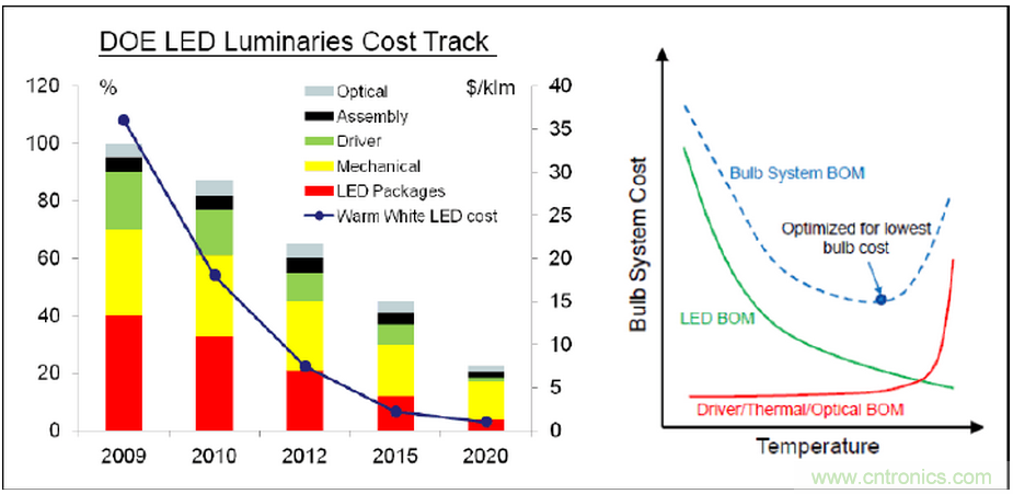 HV&nbsp;芯片+&nbsp;Ceramic&nbsp;基板&nbsp;+&nbsp;COB&nbsp;封装：室内照明灯具最佳解决方案