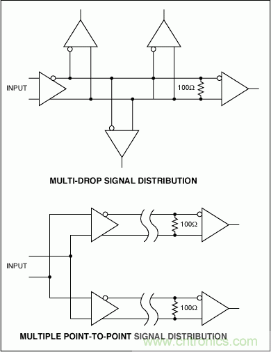 通过低电压差分信号(LVDS)传输高速信号