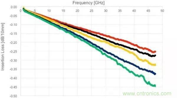 浅析高频电路设计中铜箔对于电气性能的影响