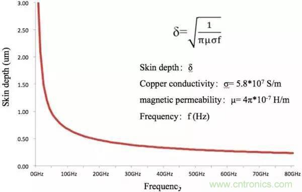 浅析高频电路设计中铜箔对于电气性能的影响