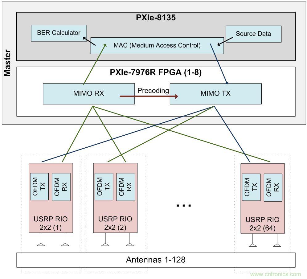 5G大规模多入多出(MIMO)测试台:从理论到现实