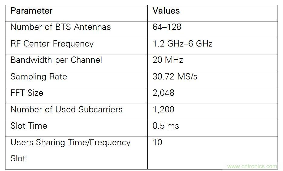5G大规模多入多出(MIMO)测试台:从理论到现实