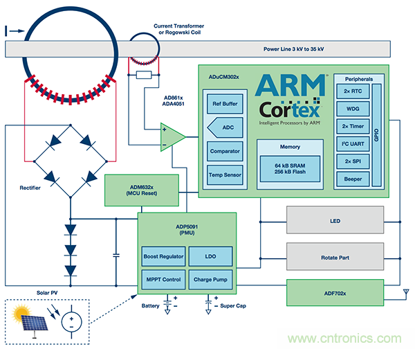 下一代线路传感器： 采集电能、互联、减少维护工作量