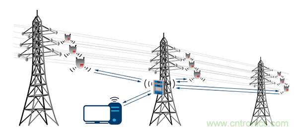 下一代线路传感器： 采集电能、互联、减少维护工作量