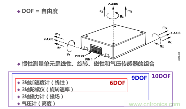 高性能MEMS IMU解决方案