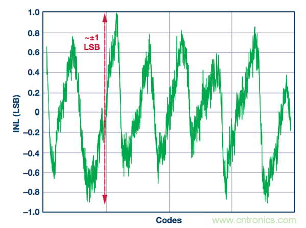 一 种用于测量ADC转换误差率的测试方法