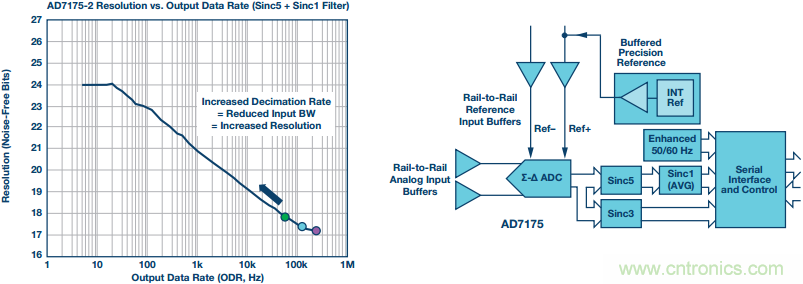 &Sigma;-&Delta;型ADC拓扑结构 基本原理：第二部分