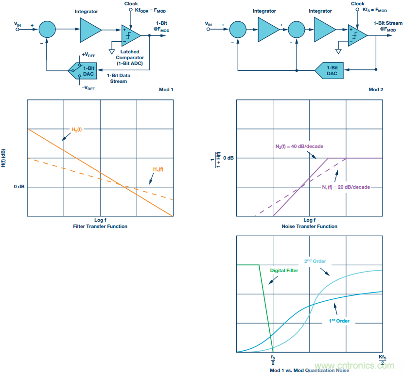 &Sigma;-&Delta;型ADC拓扑结构 基本原理：第一部分