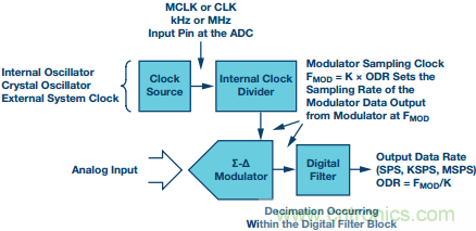&Sigma;-&Delta;型ADC拓扑结构 基本原理：第一部分
