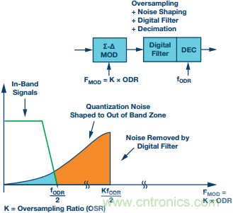 &Sigma;-&Delta;型ADC拓扑结构 基本原理：第一部分
