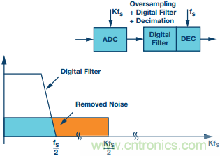 &Sigma;-&Delta;型ADC拓扑结构 基本原理：第一部分