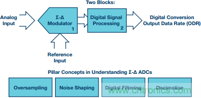 &Sigma;-&Delta;型ADC拓扑结构 基本原理：第一部分