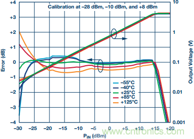 理解、操作并实现基于二极管的集成式RF检波器接口
