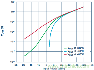 理解、操作并实现基于二极管的集成式RF检波器接口