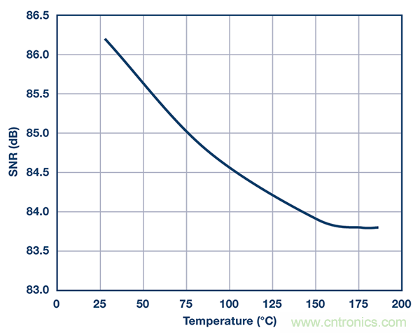 用于高温电子应用的低功耗数据采集解决方案