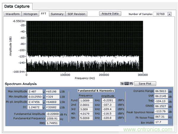 用于高温电子应用的低功耗数据采集解决方案