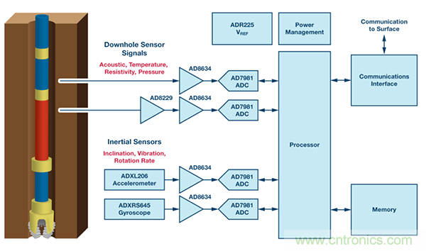 用于高温电子应用的低功耗数据采集解决方案