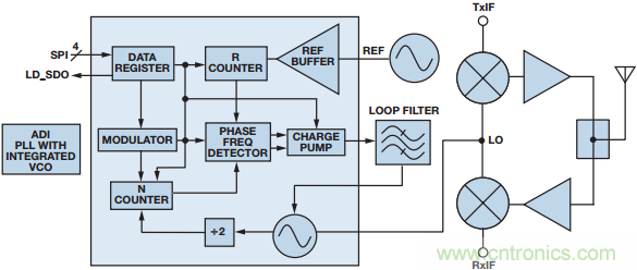 集成VCO的低成本PLL支持紧凑型LO解决方案