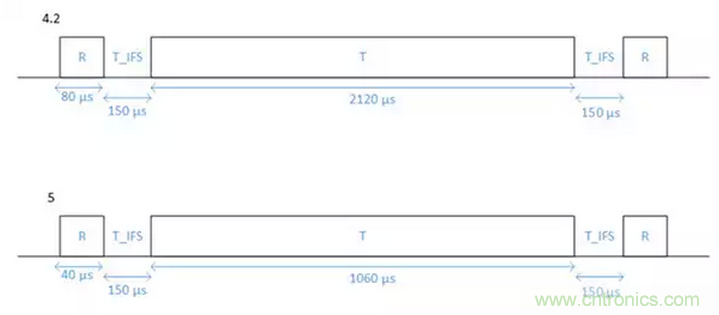 兼容4.1、4.2和5的低功耗蓝牙SoC和工具可应对物联网挑战（第 1 部分）