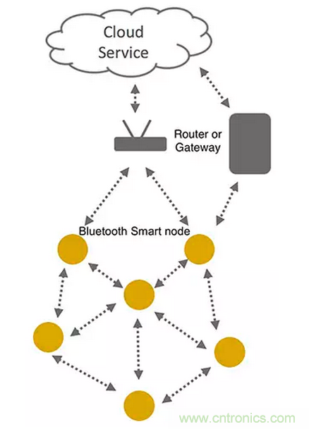 兼容4.1、4.2和5的低功耗蓝牙SoC和工具可应对物联网挑战（第 1 部分）