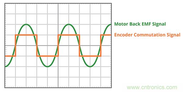 什么是 BLDC 电机换向的最有效方法？