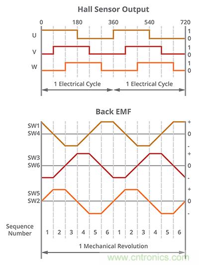 什么是 BLDC 电机换向的最有效方法？
