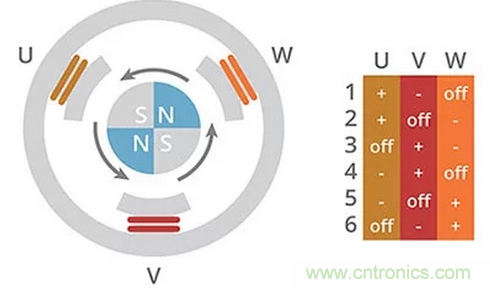 什么是 BLDC 电机换向的最有效方法？