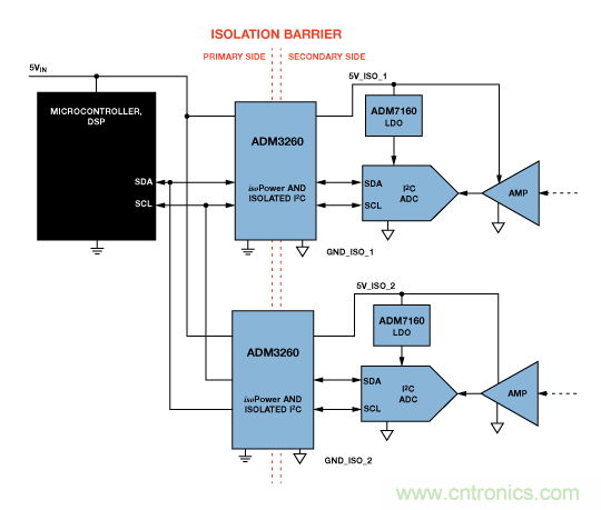 设计适合工业、电信和医疗应用的鲁棒隔离式I2C/PMBus数据接口