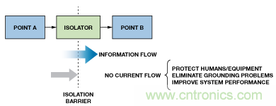 设计适合工业、电信和医疗应用的鲁棒隔离式I2C/PMBus数据接口
