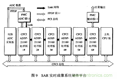 高速实时数字信号处理硬件技术发展概述