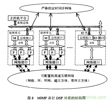 高速实时数字信号处理硬件技术发展概述