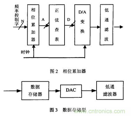 高速实时数字信号处理硬件技术发展概述