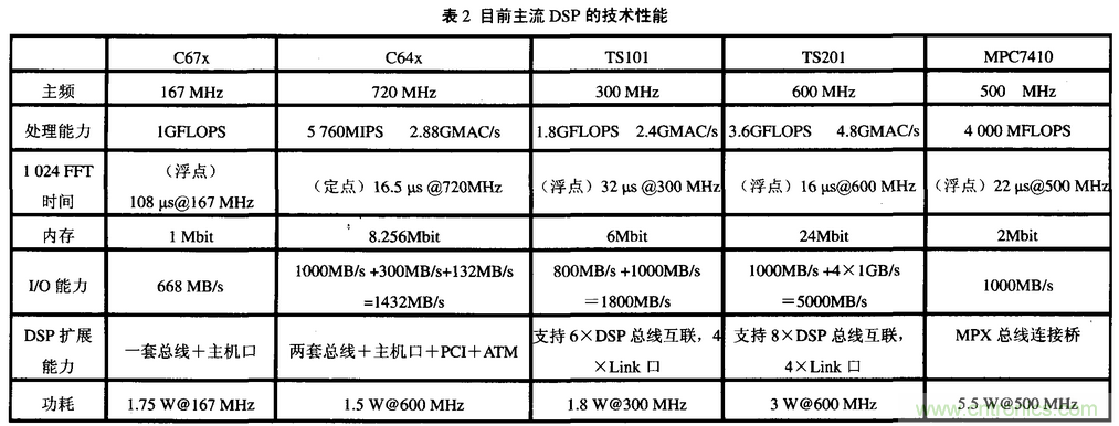 高速实时数字信号处理硬件技术发展概述
