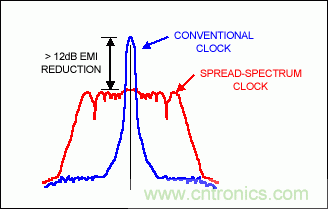 LVDS为汽车应用提供可靠的视频接口